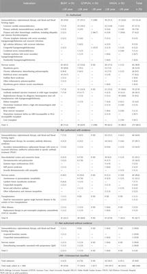 Use of non-specific immunoglobulins in Catalonia in three third-level hospitals: a descriptive analysis of a hospital-prescribed medication registry